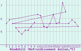 Courbe du refroidissement olien pour Isle Of Portland