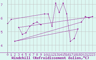 Courbe du refroidissement olien pour Albi (81)
