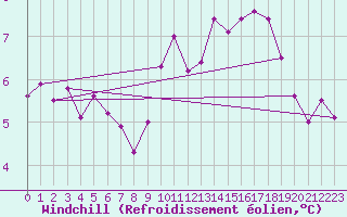 Courbe du refroidissement olien pour Brest (29)