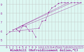 Courbe du refroidissement olien pour Bridel (Lu)