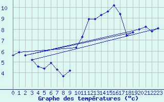 Courbe de tempratures pour Amiens - Dury (80)