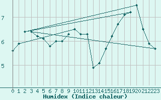 Courbe de l'humidex pour Arages del Puerto