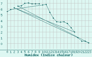 Courbe de l'humidex pour Ahtari