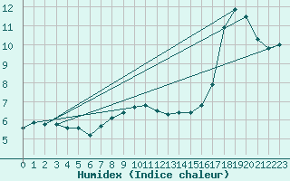 Courbe de l'humidex pour Gardelegen