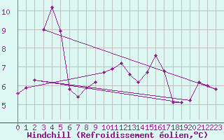 Courbe du refroidissement olien pour Trawscoed