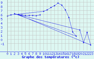 Courbe de tempratures pour Shobdon
