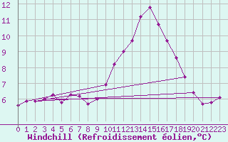 Courbe du refroidissement olien pour Saint-Jean-de-Vedas (34)