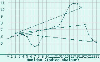 Courbe de l'humidex pour Mende - Chabrits (48)