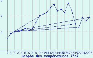 Courbe de tempratures pour Utsira Fyr