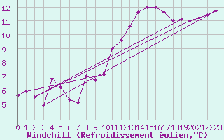 Courbe du refroidissement olien pour Dinard (35)