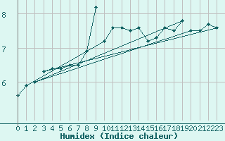 Courbe de l'humidex pour Parnu