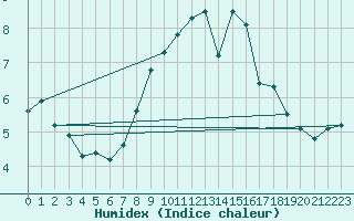 Courbe de l'humidex pour Marnitz