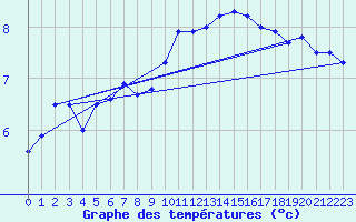 Courbe de tempratures pour Cambrai / Epinoy (62)