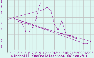 Courbe du refroidissement olien pour Herstmonceux (UK)