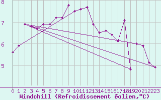 Courbe du refroidissement olien pour Lanvoc (29)