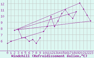 Courbe du refroidissement olien pour La Beaume (05)