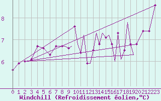 Courbe du refroidissement olien pour Shoream (UK)