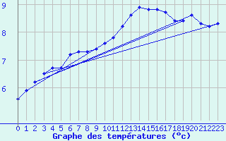 Courbe de tempratures pour Beerse (Be)