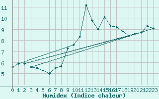 Courbe de l'humidex pour Inverbervie