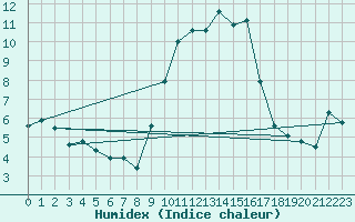 Courbe de l'humidex pour Somosierra