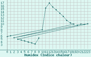 Courbe de l'humidex pour Bellefontaine (88)