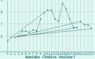 Courbe de l'humidex pour Mumbles