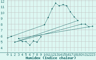 Courbe de l'humidex pour Mumbles