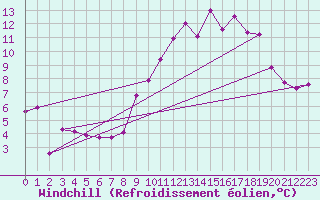 Courbe du refroidissement olien pour La Meyze (87)
