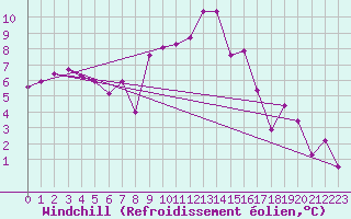 Courbe du refroidissement olien pour Embrun (05)