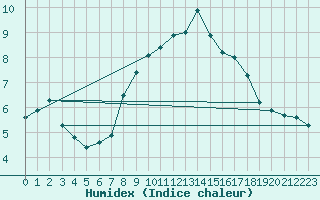 Courbe de l'humidex pour Holbeach