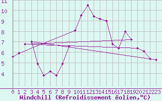 Courbe du refroidissement olien pour Nmes - Garons (30)