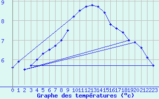 Courbe de tempratures pour Emden-Koenigspolder