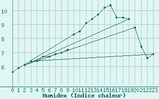 Courbe de l'humidex pour Ban-de-Sapt (88)