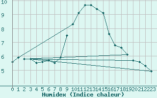 Courbe de l'humidex pour Soria (Esp)