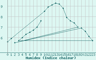 Courbe de l'humidex pour Emden-Koenigspolder