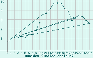 Courbe de l'humidex pour Deutschlandsberg