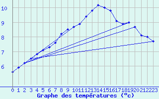 Courbe de tempratures pour Melun (77)