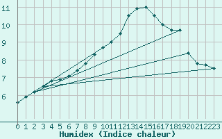 Courbe de l'humidex pour Sainte-Genevive-des-Bois (91)