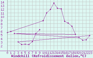 Courbe du refroidissement olien pour Primda