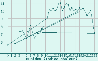 Courbe de l'humidex pour Hawarden