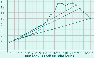 Courbe de l'humidex pour Herhet (Be)