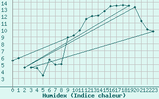 Courbe de l'humidex pour Reims-Prunay (51)