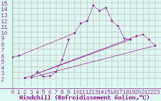 Courbe du refroidissement olien pour Ble - Binningen (Sw)