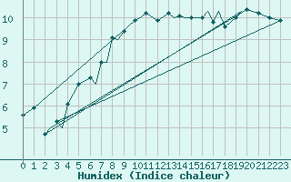 Courbe de l'humidex pour Svolvaer / Helle