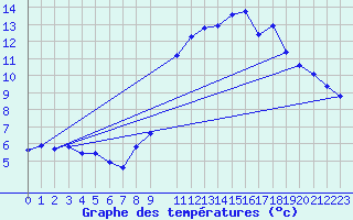 Courbe de tempratures pour Bridel (Lu)