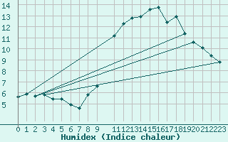 Courbe de l'humidex pour Bridel (Lu)