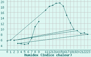 Courbe de l'humidex pour Kvamskogen-Jonshogdi 