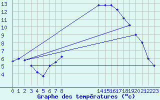 Courbe de tempratures pour Ploeren (56)