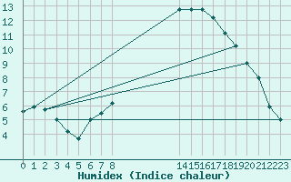 Courbe de l'humidex pour Ploeren (56)