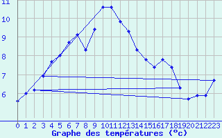 Courbe de tempratures pour Douzens (11)